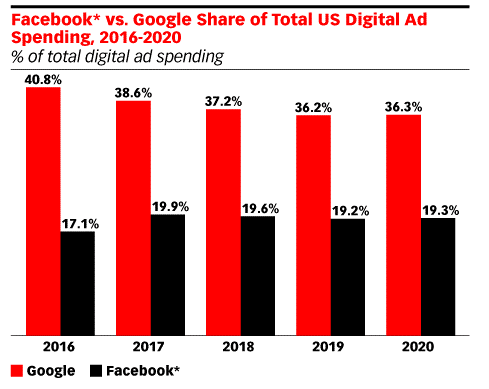 Use Google Ads to Sell More Google Share image